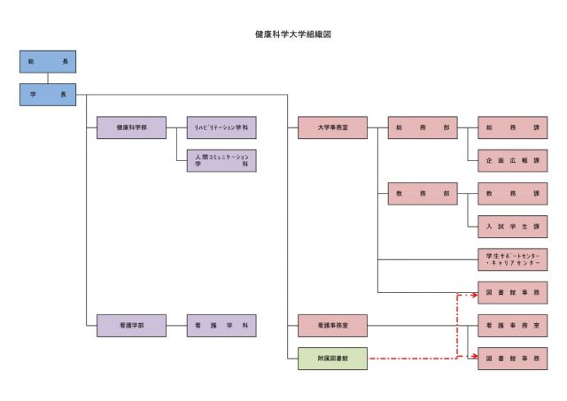 健康科学大学2023年度組織図