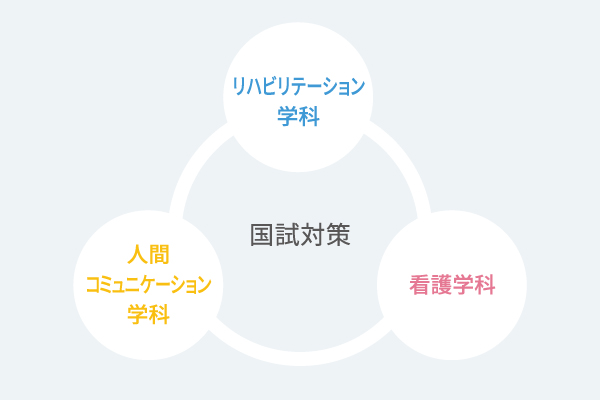 国試対策