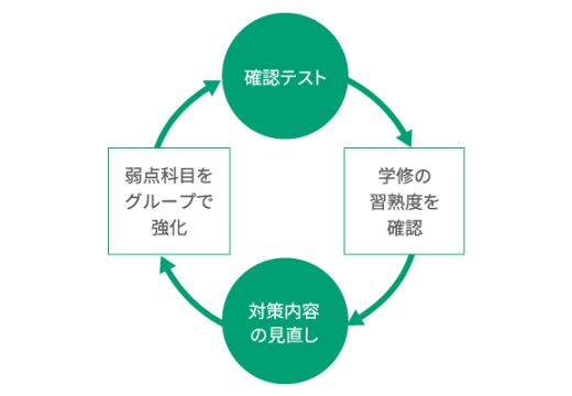 確認テスト→学修の習熟度を確認→対策内容の見直し→弱点科目をグループで強化→確認テスト のループ図