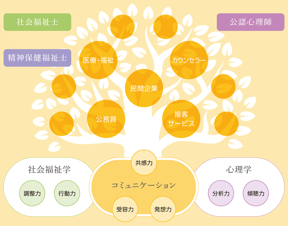 人間コミュニケーション学科 福祉心理学科 健康科学大学 人間コミュニケーション学科 福祉心理学科 健康科学大学