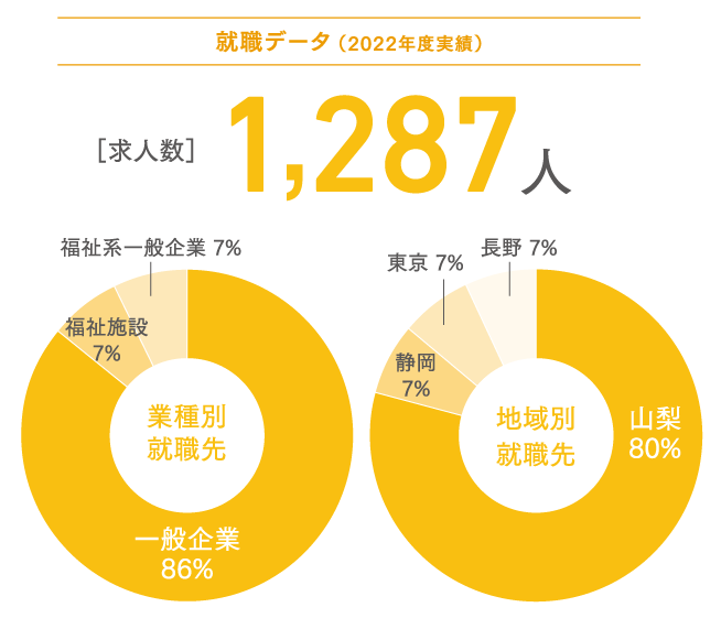 就職データ/業種別・地域別就職先