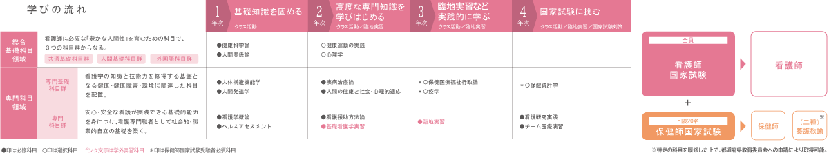 学びの流れ