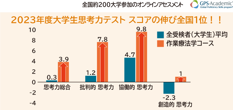2023年度大学生思考力テスト スコアの伸び全国1位！